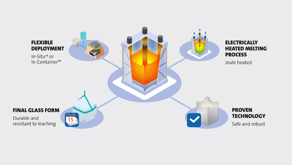 Hazardous organic wastes legacy waste safety environment solution